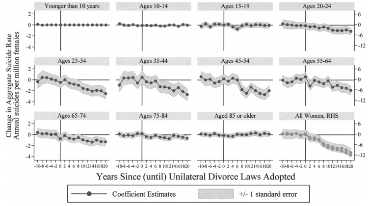 unilateral divorce